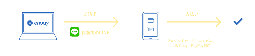 エンペイの請求から集金の流れ