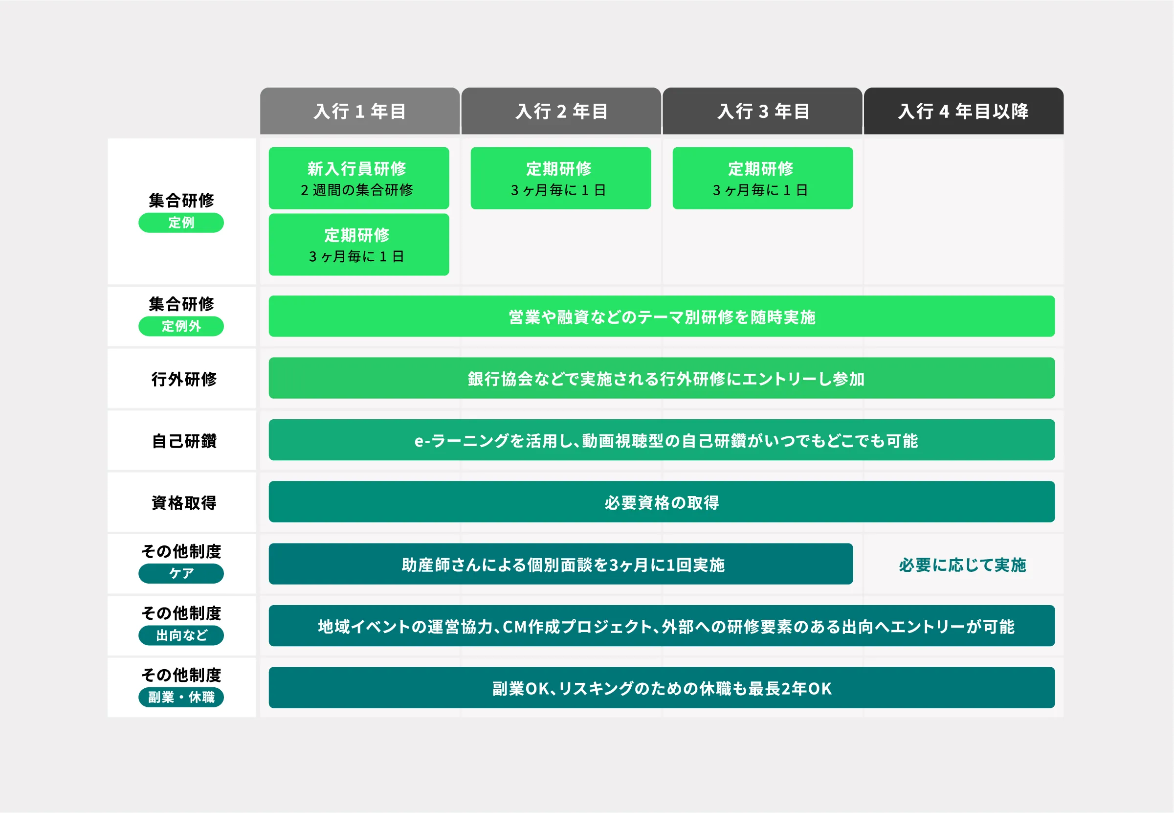 研修制度・キャリア支援の図