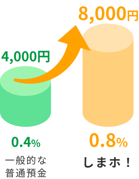 一般的な普通預金の利率0.3%では年間3,000円の利息に対し、しまホ！の利率0.8%では年間7,000円の利息になることを示す比較図