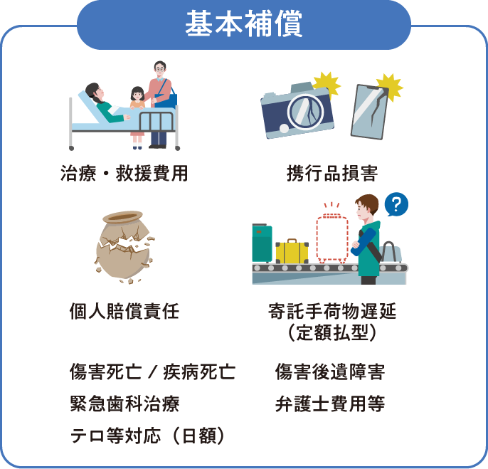 基本補償 治療・救援費用 携行品損害 個人賠償責任 寄託手荷物遅延（定額払型） 傷害死亡/疾病死亡 傷害後遺障害 緊急歯科治療 弁護士費用等 テロ等対応（日額）