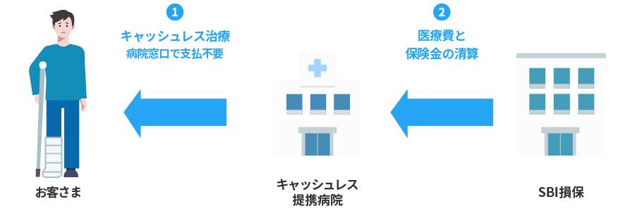 キャッシュレスメディカルサービス イメージ
