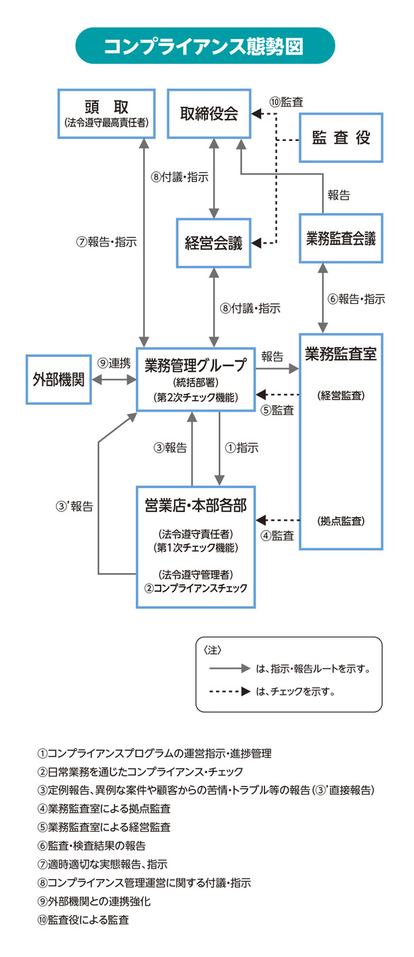  コンプライアンス態勢図