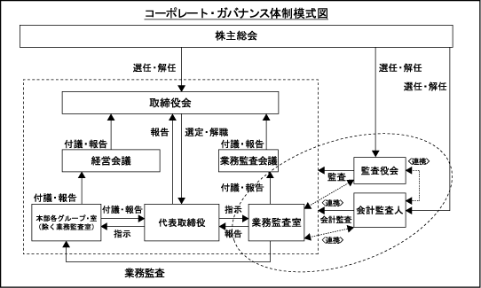  コーポレートガバナンス体制模式図