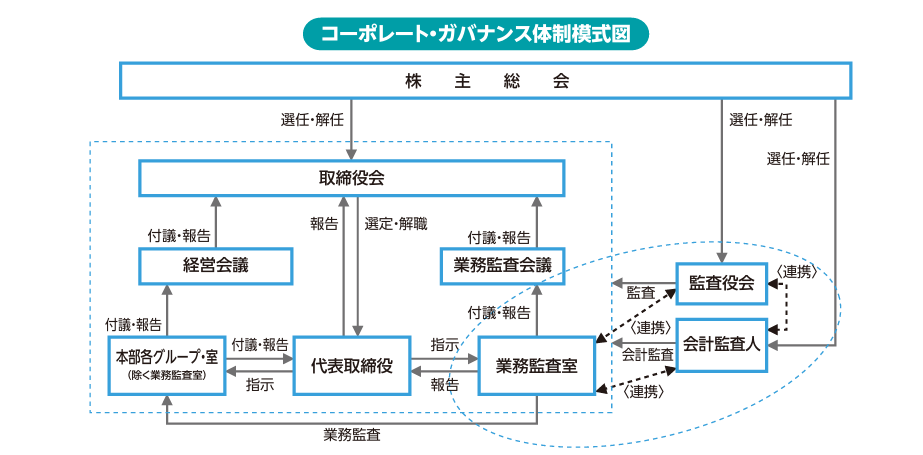  コーポレートガバナンス体制模式図