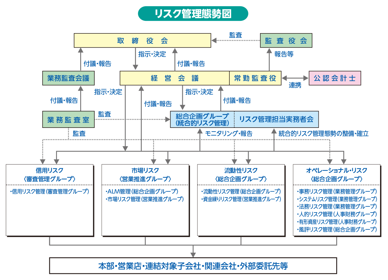  リスク管理態勢図