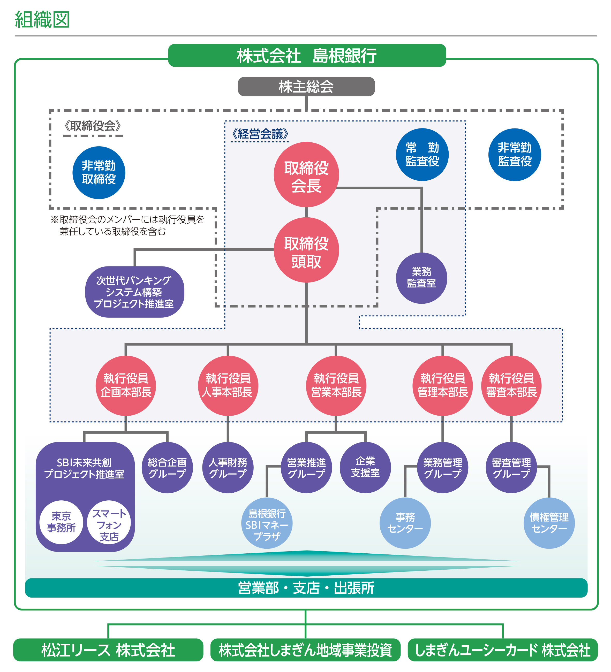 組織図