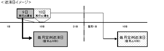 返済日のイメージ