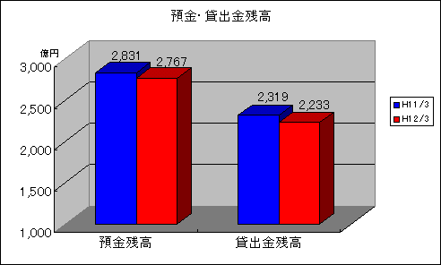 預金・貸出金残高