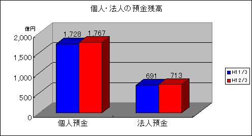 個人・法人の預金残高