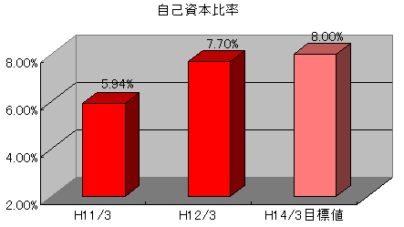 	自己資本比率