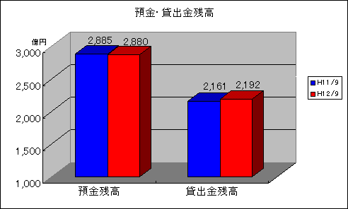 預金・貸出金残高