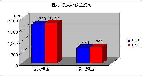 個人・法人の預金残高