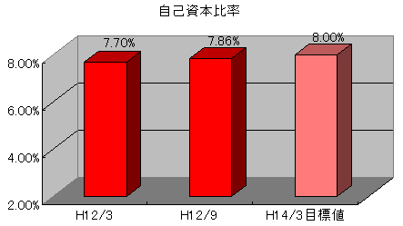 	自己資本比率