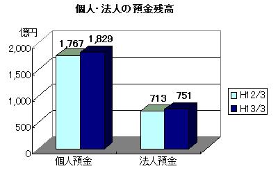 個人・法人の預金残高