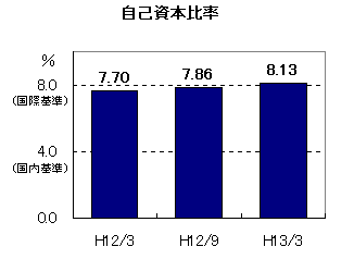 	自己資本比率