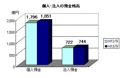 個人・法人の預金残高