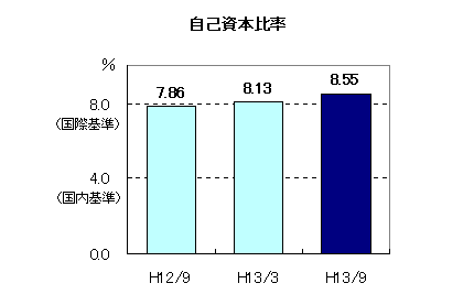 	自己資本比率