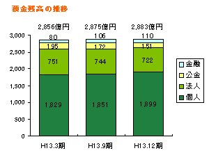 	預金残高の推移