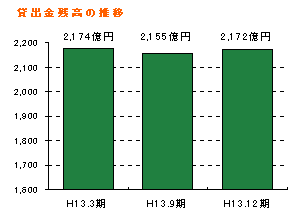 	貸出金残高の推移