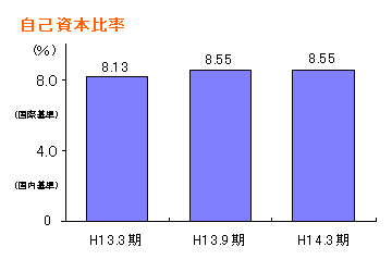 	自己資本比率