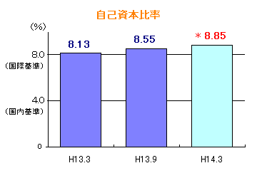 	自己資本比率