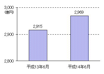 預金残高の推移