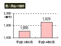 個人預金の推移