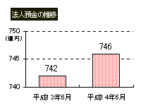 法人預金の推移