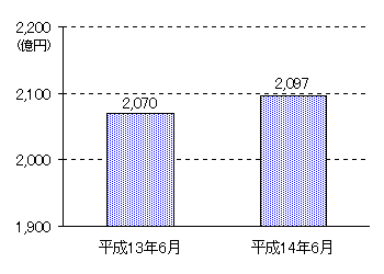 貸出金残高の推移