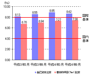 自己資本比率の推移