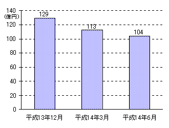 不良債権の推移