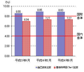 自己資本比率
			