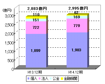 預金残高の推移のグラフ