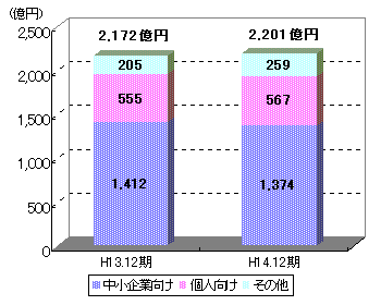 貸出金残高の推移のグラフ