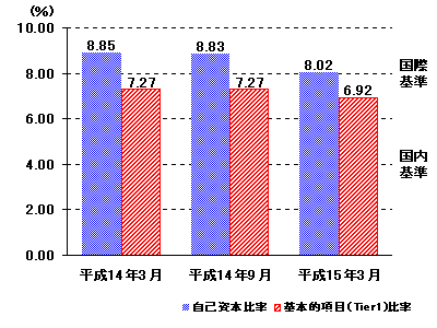 自己資本比率の推移のグラフ