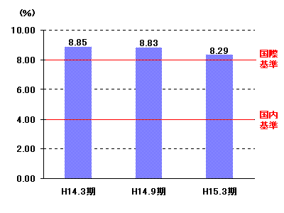 自己資本比率の推移のグラフ