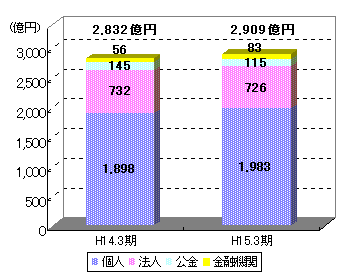 預金残高の推移のグラフ