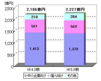 貸出金残高の推移のグラフ