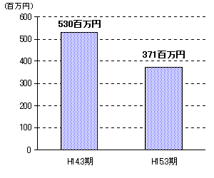 当期純益の推移のグラフ