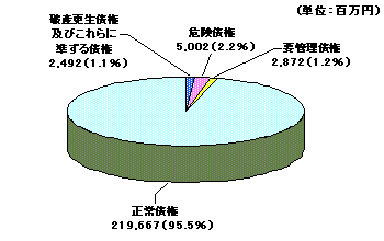 平成15年3月期