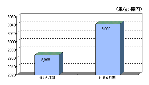 預金残高の推移のグラフ