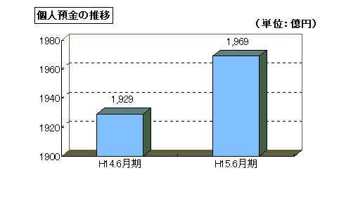 個人預金の推移のグラフ