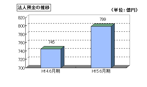 法人預金の推移のグラフ