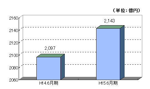 貸出金残高の推移のグラフ