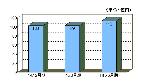 不良債権の推移のグラフ