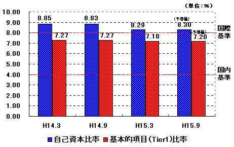 自己資本比率の推移のグラフ