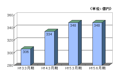 地域住民向け住宅ローン件数・額のグラフ
			