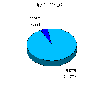 地域内への貸出比率のグラフ