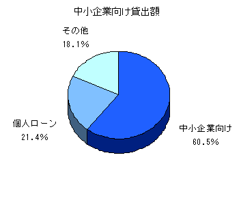 中小企業への貸出比率のグラフ